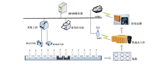 AUTOID手持終端酒類防偽溯源應用