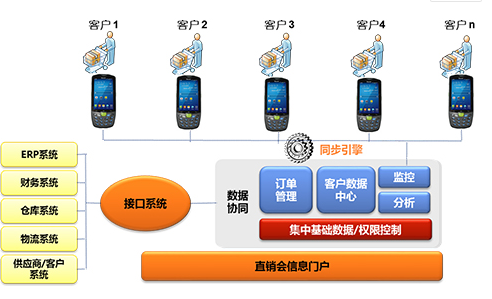 家電直銷會(huì)移動(dòng)信息化，手持終端添磚加瓦