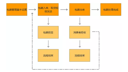 iData助力菜鳥驛站打造高效的電商配送最后一公里服務(wù)