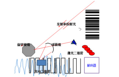 讀碼器選激光式還是影像式？DATALOGIC得利捷教您了解更高性價比的技術！