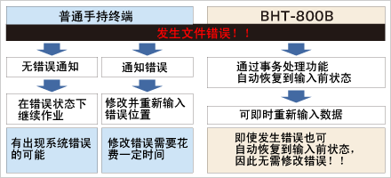 事務處理系統(tǒng)