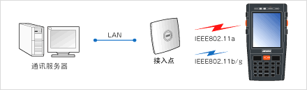 搭載安全性高、覆蓋面廣的無線功能