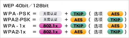   根據(jù)安全政策，可選擇安全級別