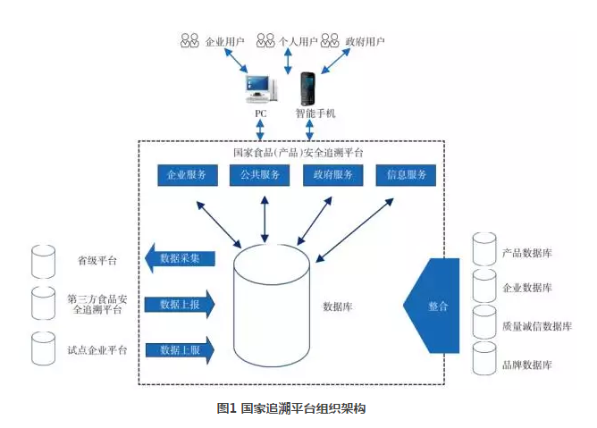 物聯(lián)網(wǎng)追溯頂層設(shè)計  實現(xiàn)從農(nóng)田到餐桌食品安全