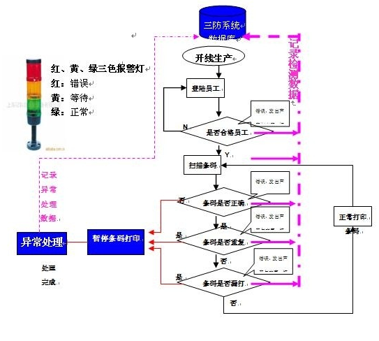 條碼打印三防系統(tǒng)運(yùn)行處理流程.png